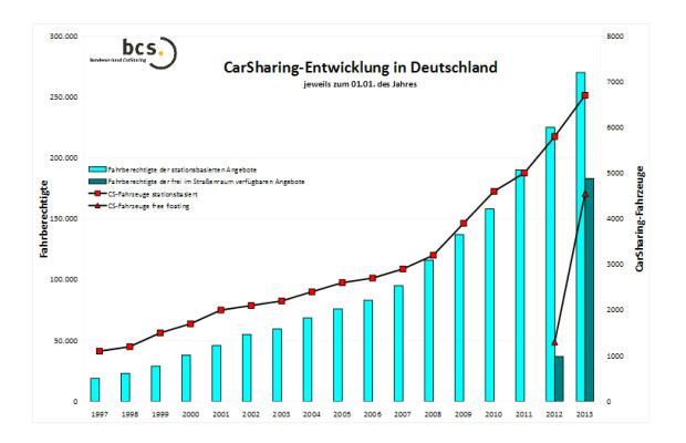 Deutschland: Vorreiter beim Carsharing