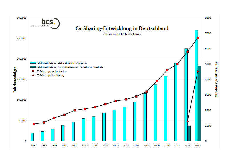 Deutschland: Vorreiter beim Carsharing