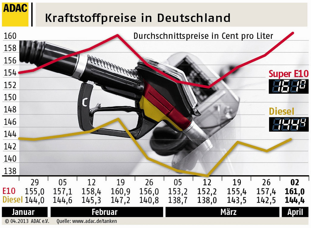 Kraftstoffpreise wieder gestiegen