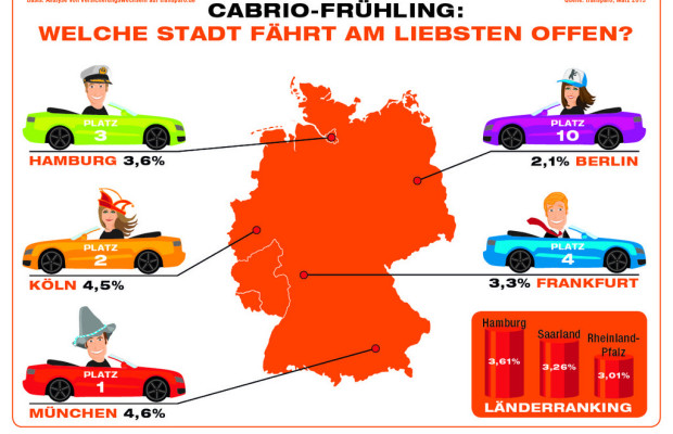 München ist Cabrio-Hauptstadt