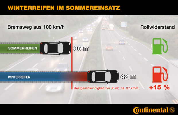 Ratgeber: Winterreifen im Sommer sind Sicherheitsrisiko