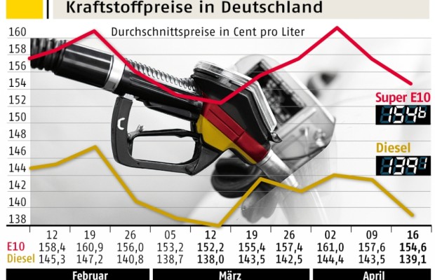 Spritpreis gesunken - Barrel unter 100 Dollar