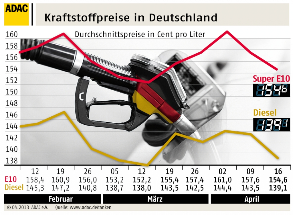 Spritpreis gesunken - Barrel unter 100 Dollar