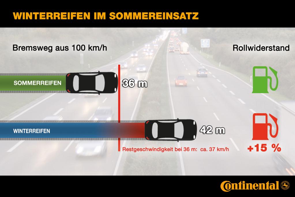 Winterreifen im Sommer Sicherheitsrisiko