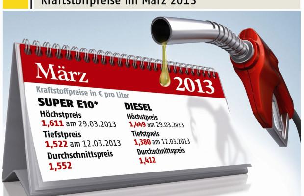 Zum Monatsende kletterten die Spritpreise