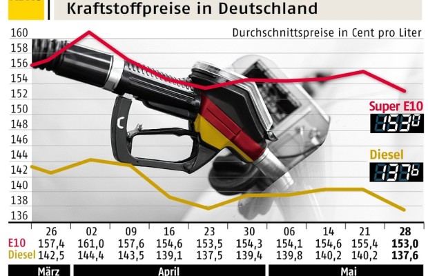 ADAC: Spritpreise sinken deutlich