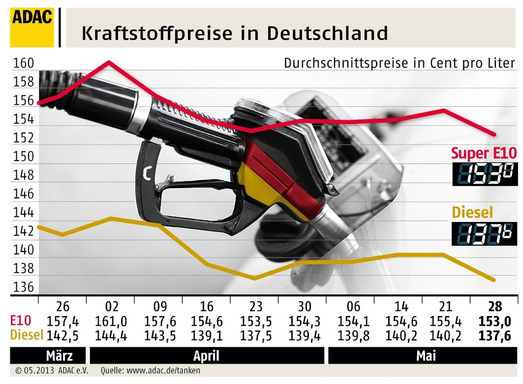 ADAC: Spritpreise sinken deutlich