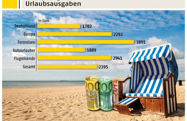 ADAC: Urlaub in der Heimat günstiger als Reisen ins Ausland