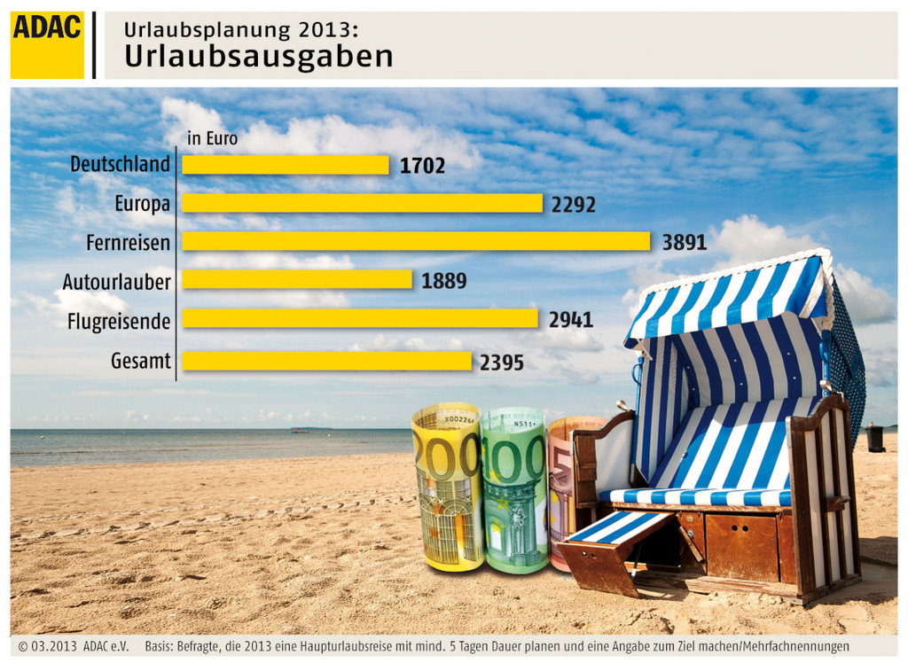 ADAC: Urlaub in der Heimat günstiger als Reisen ins Ausland