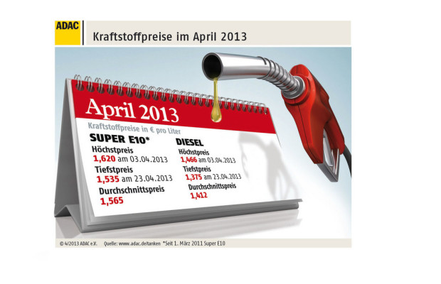 Anfang April war Sprit am teuersten