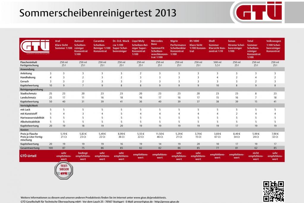 Autoscheibenreiniger mit guter Wirkung