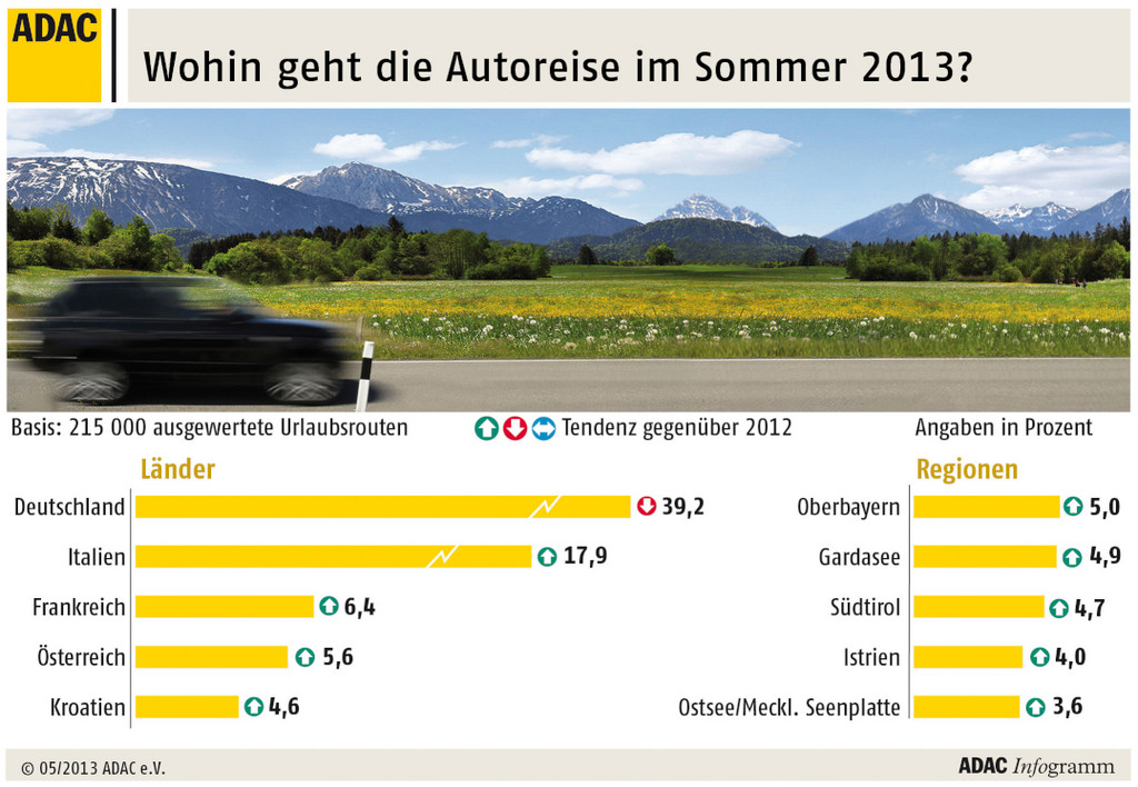 Deutschland bleibt Autoreiseziel Nummer eins