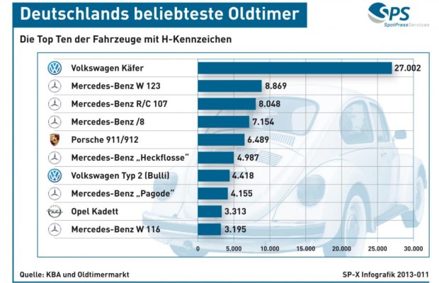 Grafik: Die beliebtesten Oldtimer in Deutschland - Gerne mit Stern