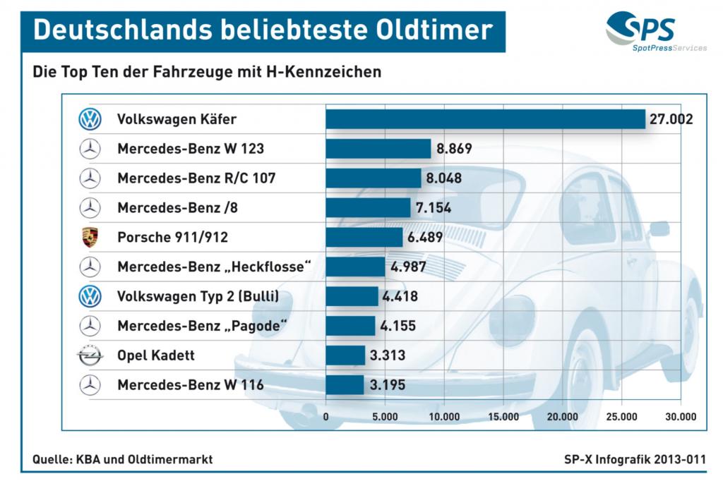 Grafik: Die beliebtesten Oldtimer in Deutschland - Gerne mit Stern