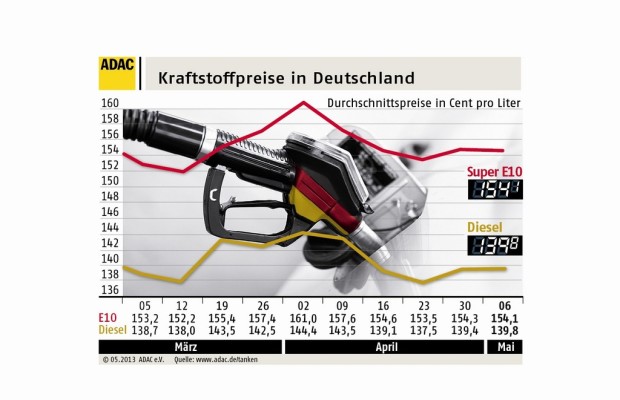 Kraftstoffpreise kaum verändert