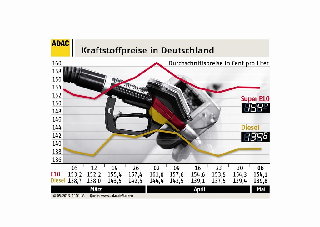 Kraftstoffpreise kaum verändert