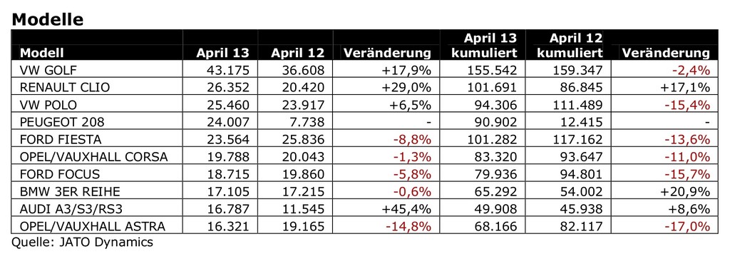 Neuwagenverkäufe verbessern sich leicht