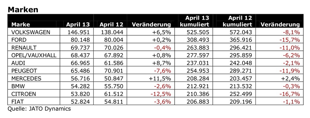 Neuwagenverkäufe verbessern sich leicht