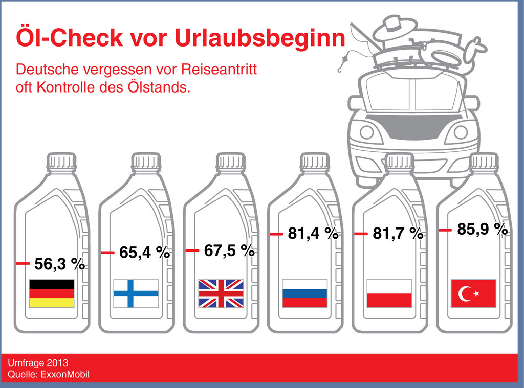 Ölstandskontrolle wird vor Urlaubsfahrten oft vergessen