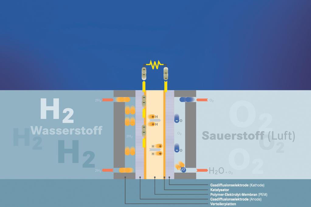 ACAL Energy: Brennstoffzelle schafft mehr als 10 000 Betriebsstunden
