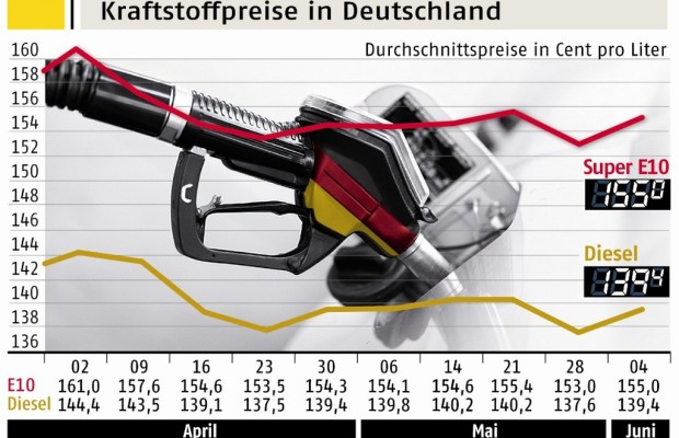 ADAC: Spritpreise sind zu hoch