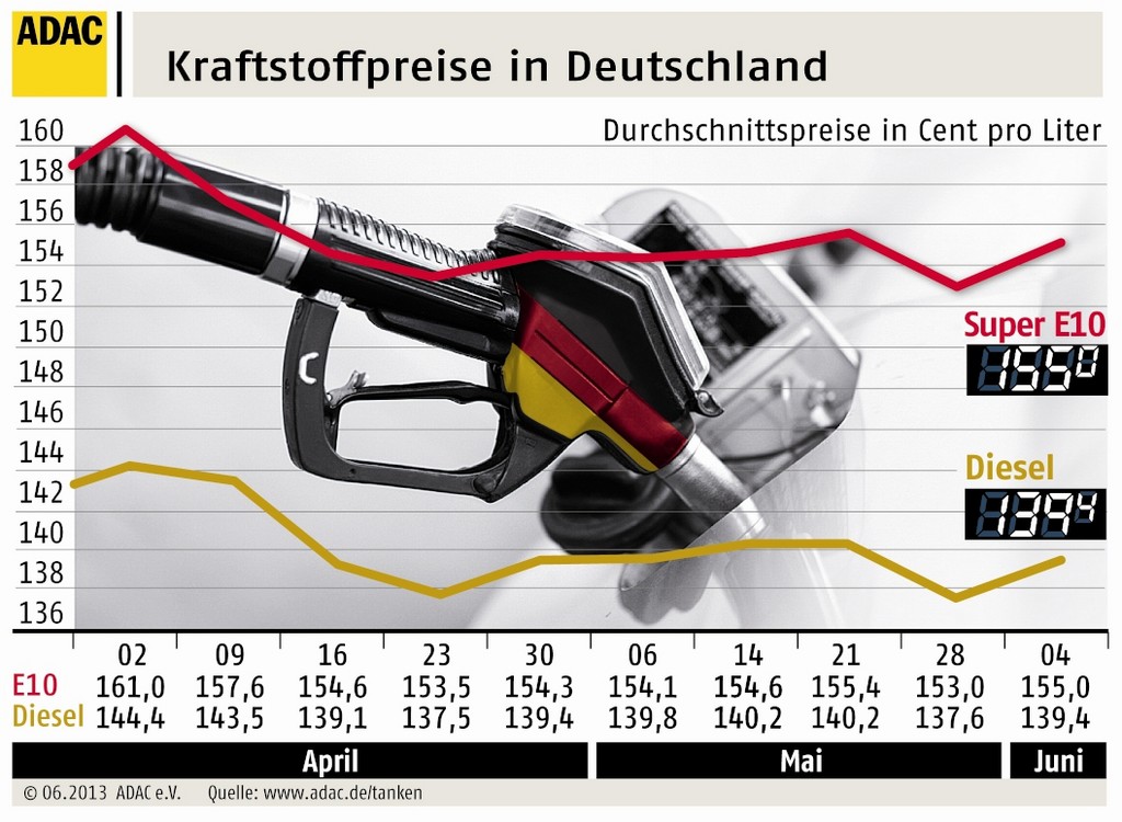 ADAC: Spritpreise sind zu hoch