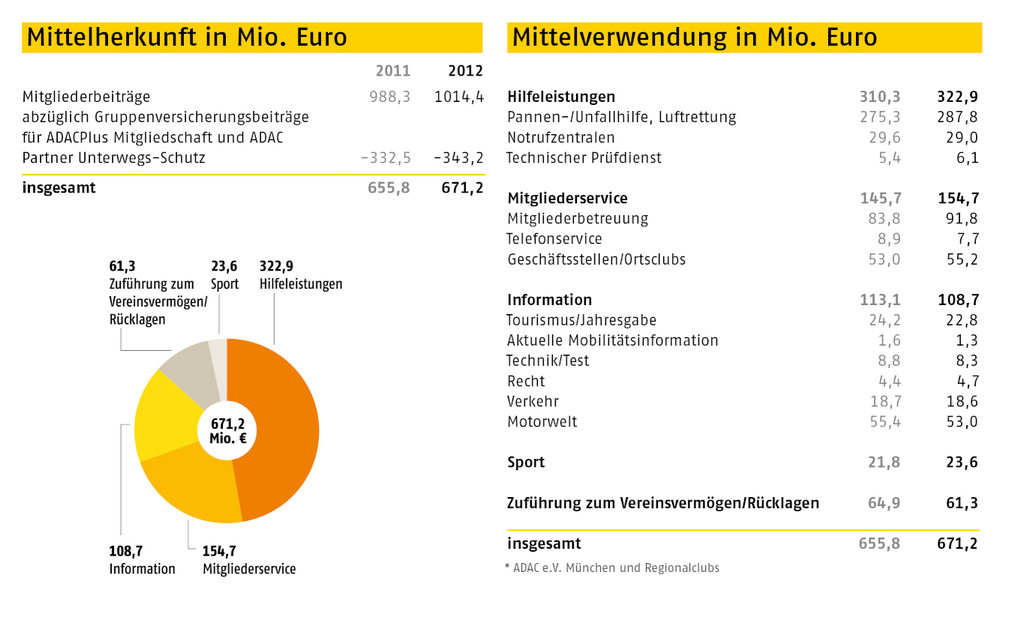 ADAC verbucht erfolgreiches Geschäftsjahr