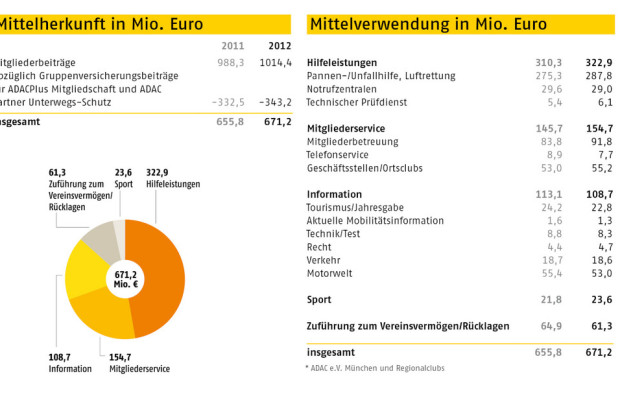ADAC verbucht erfolgreiches Geschäftsjahr