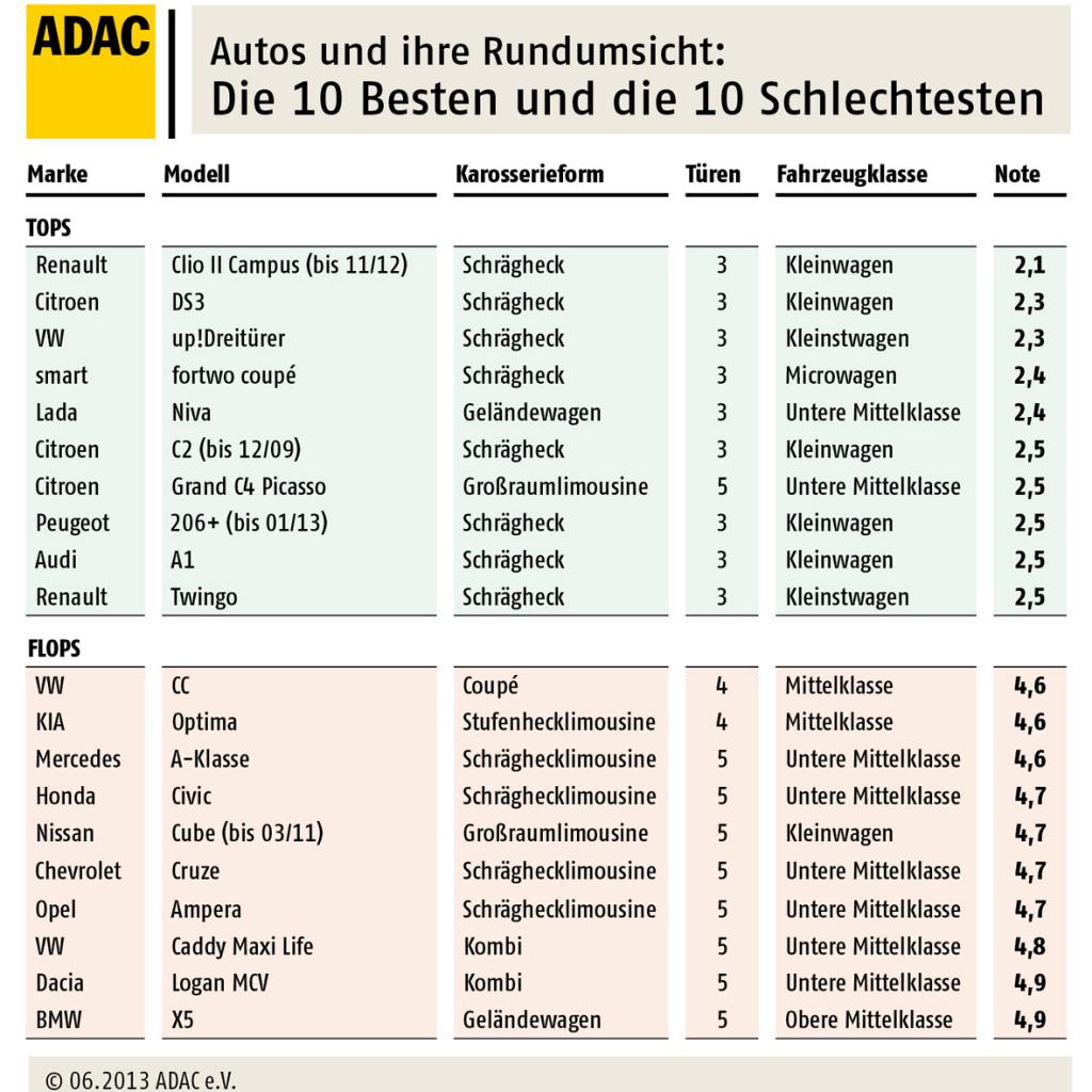 Französische Autos mit bester Rundumsicht