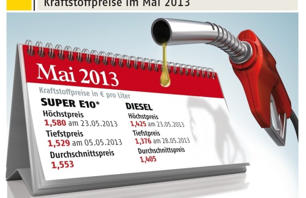 Kraftstoffpreise: Niedrigste Dieselpreise im Mai