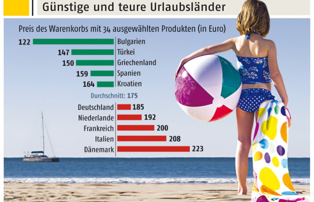 Urlaubsnebenkosten: Bulgarien am billigsten