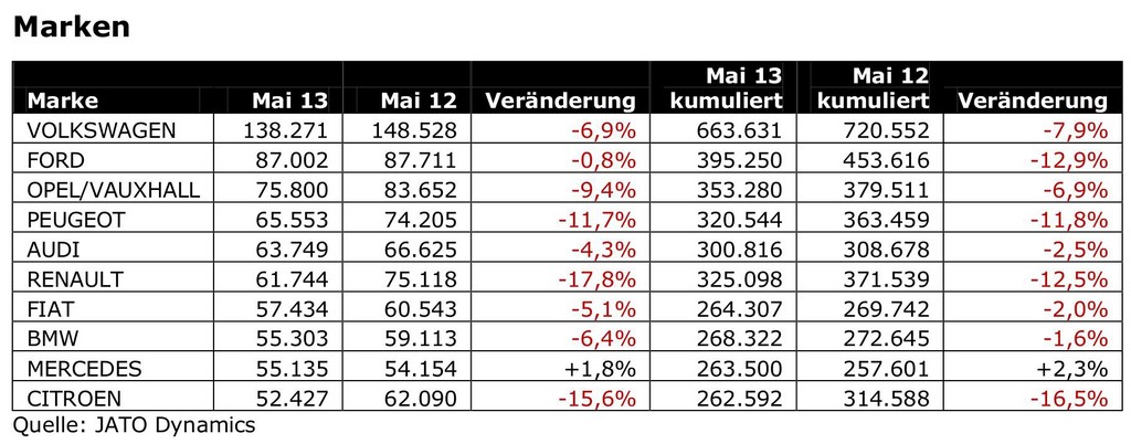 Zulassungszahlen sacken wieder ab
