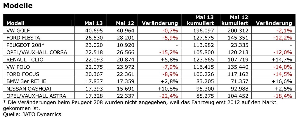 Zulassungszahlen sacken wieder ab