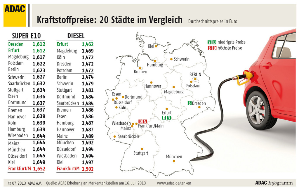 ADAC: Preisunterschiede von bis zu vier Cent pro Liter Diesel und Benzin