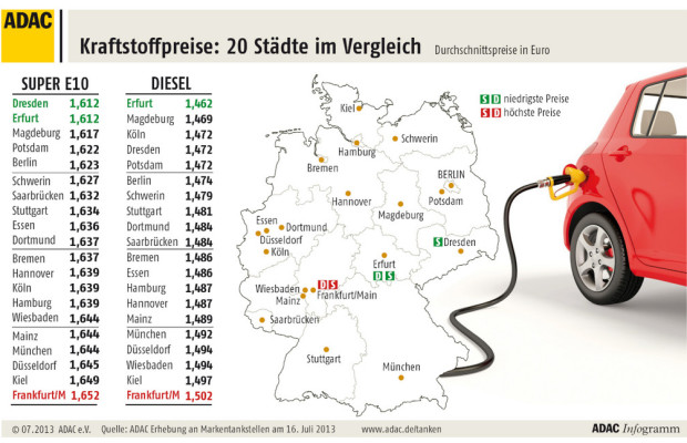 ADAC: Preisunterschiede von bis zu vier Cent pro Liter Diesel und Benzin