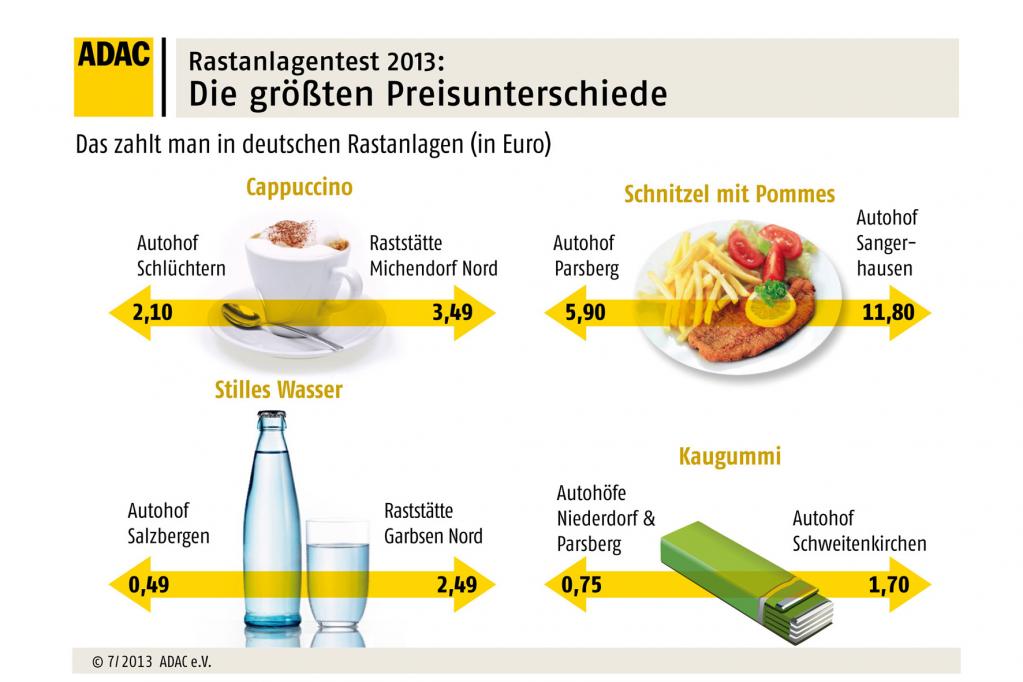 ADAC-Test: Raststätten schlagen Autohöfe