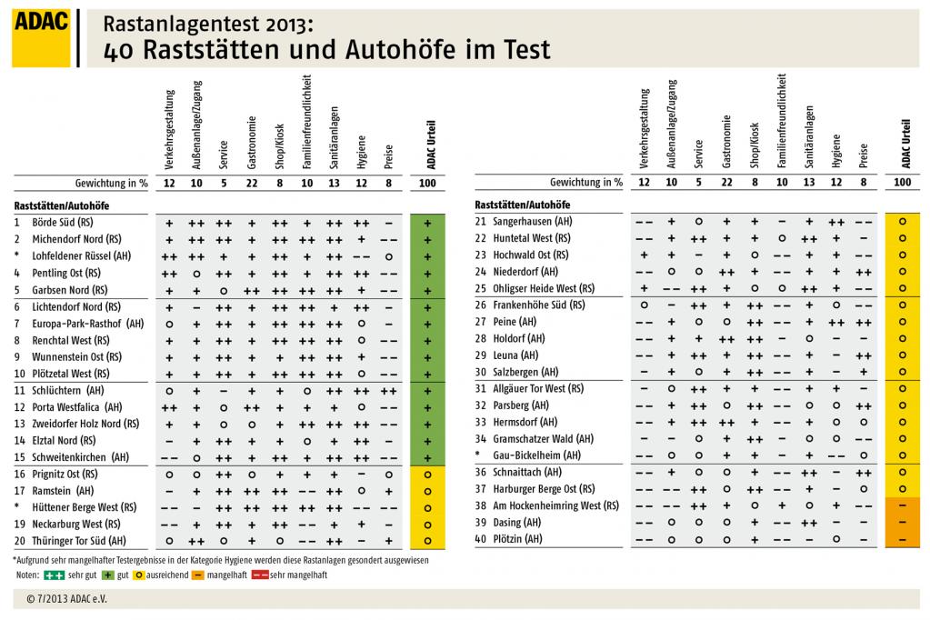 ADAC-Test: Raststätten schlagen Autohöfe
