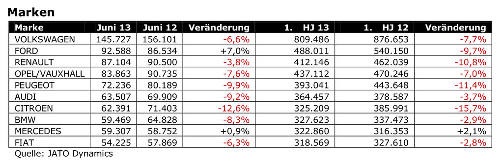 Absatzminus von 6,7 Prozent im ersten Halbjahr