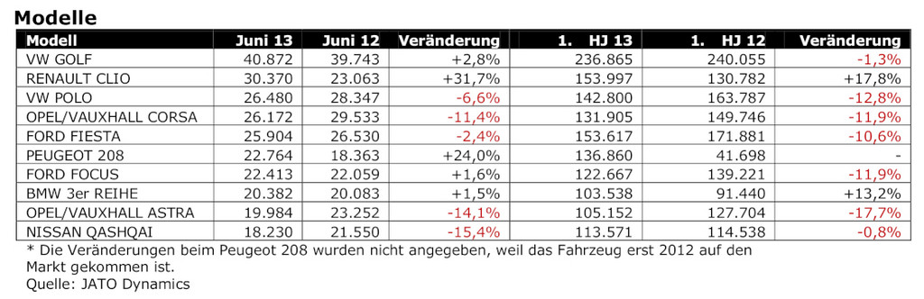 Absatzminus von 6,7 Prozent im ersten Halbjahr