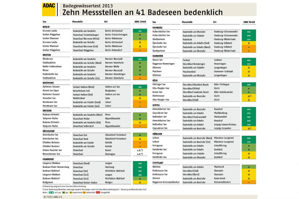Badegewässer-Test: Zu viele Keime im Flachwasser