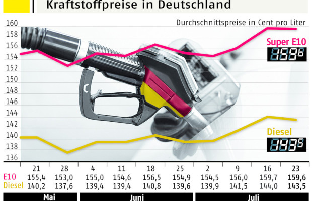 Benzin und Diesel nur minimal günstiger als in der Vorwoche