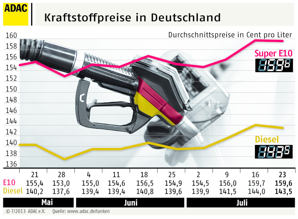 Benzin und Diesel nur minimal günstiger als in der Vorwoche