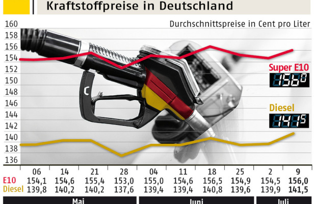 Benzin und Diesel teurer