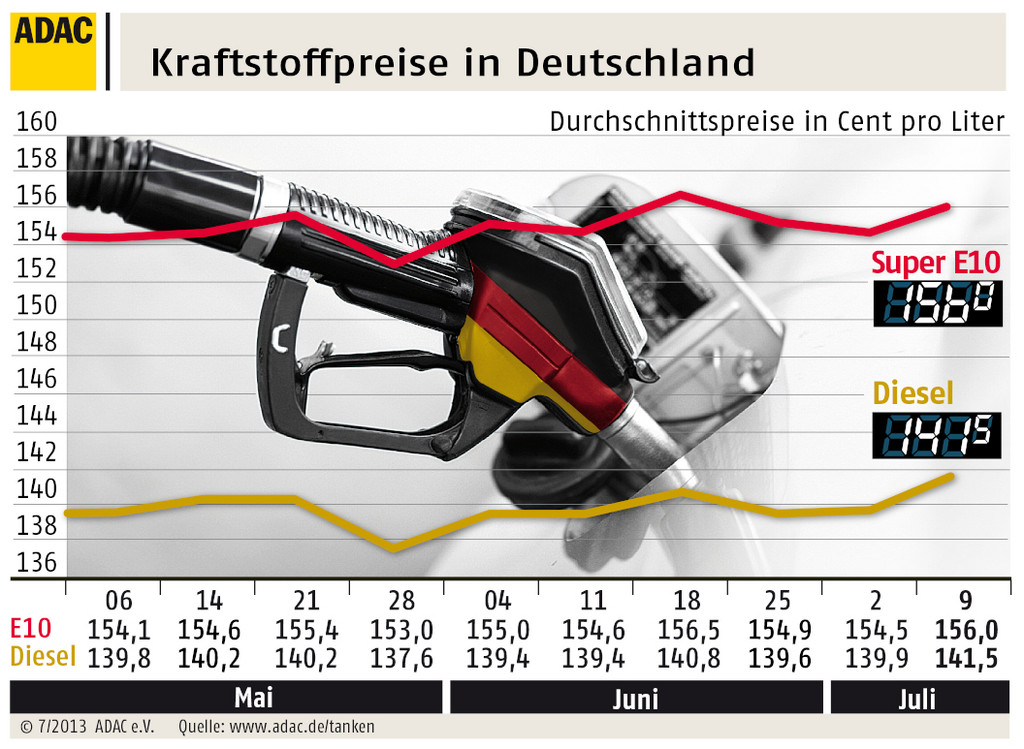 Benzin und Diesel teurer