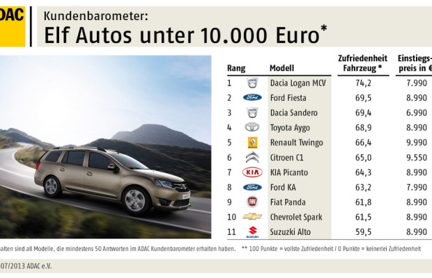 Die zufriedensten Fahrer bei den 