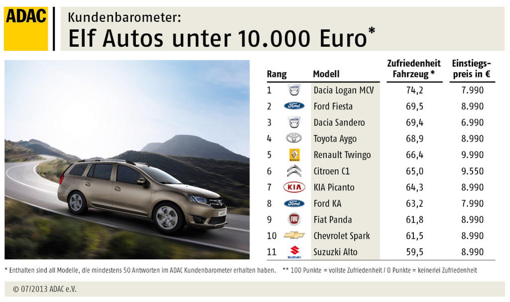 Die zufriedensten Fahrer bei den 