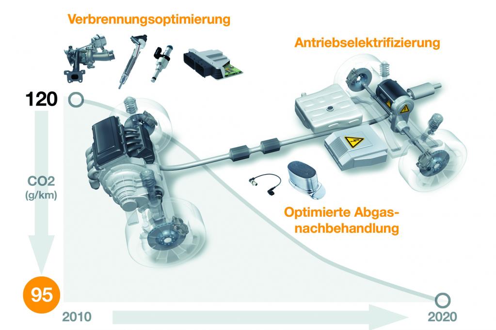 Merkel bremst Automobilentwicklung