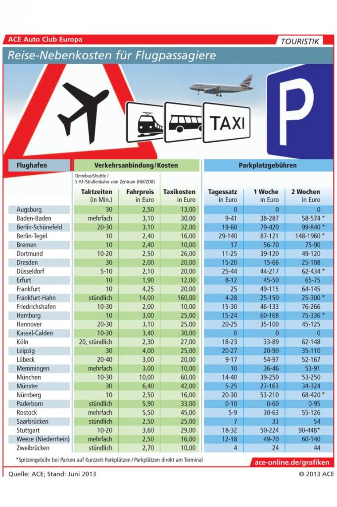 Parken teurer als Fliegen?
