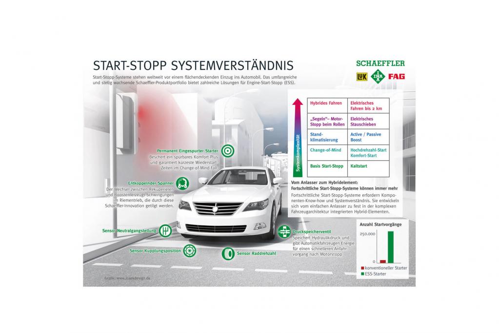 Start-Stopp-Systeme: Sparen beim Stehen