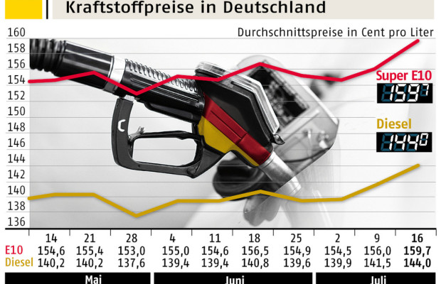 Tankstellen nutzen offenbar Reisewelle aus